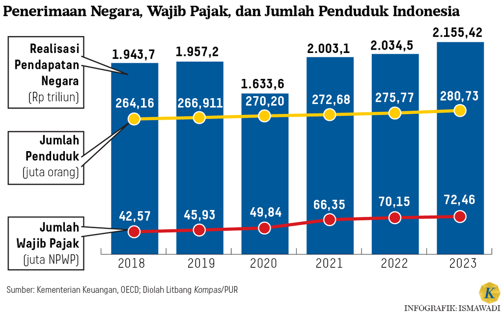 Kepatuhan Pajak Jadi Kunci Tingkatkan Penerimaan Negara